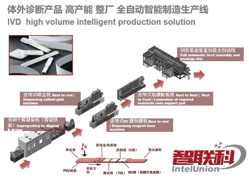 體外診斷產(chǎn)品 高產(chǎn)能 整廠(chǎng) 全自動(dòng)智能制造生產(chǎn)線(xiàn) IVD  high volume intelligent production solution